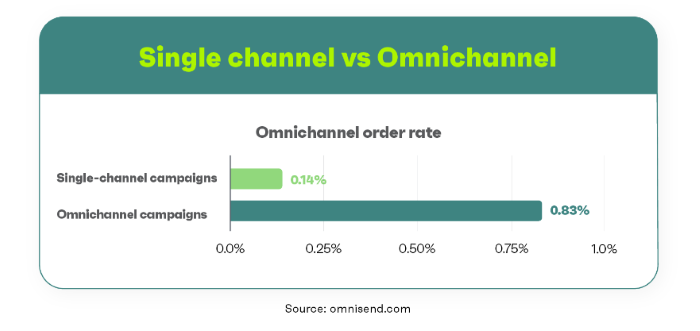 omnichannel marketing1 - Omnichannel Marketing: How You Can Use it to Reach More People Than Ever Before