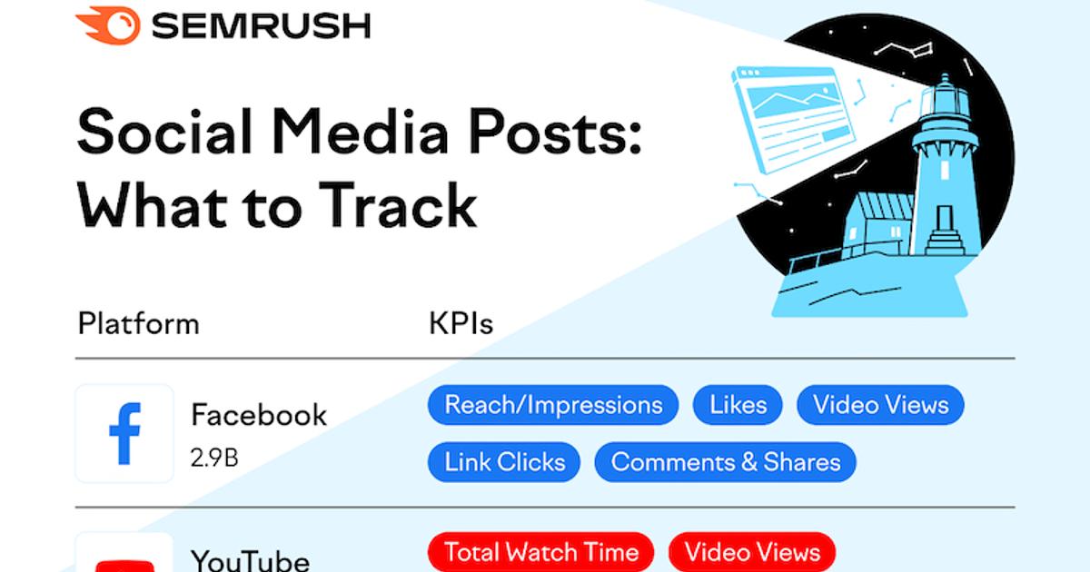 The Essential Social Media KPIs: What to Track on 7 Platforms [Infographic]