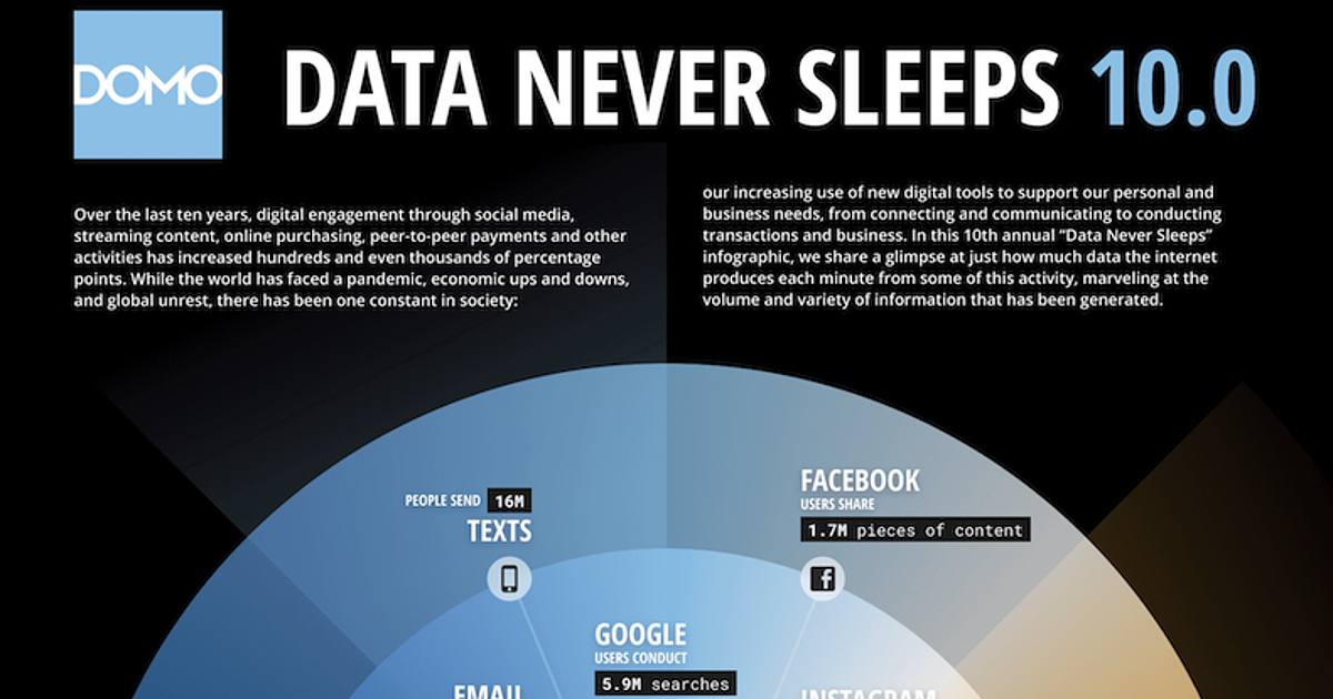 The Mind-Boggling Amount of Data Generated Online Every Minute [Infographic]