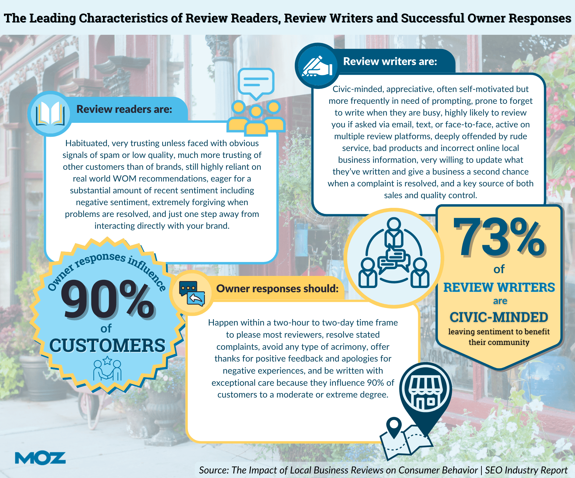 Leading characteristics of review writers, readers, and successful owner responses infographic.