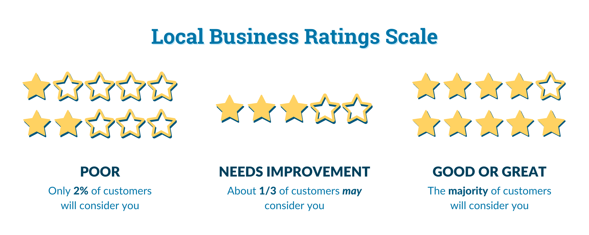 How to Repair and Improve Local Business Reputation via Google Star Ratings and Reviews