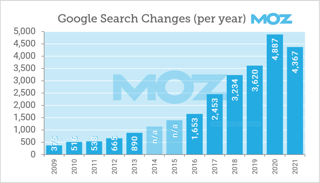 9 Years of the Google Algorithm