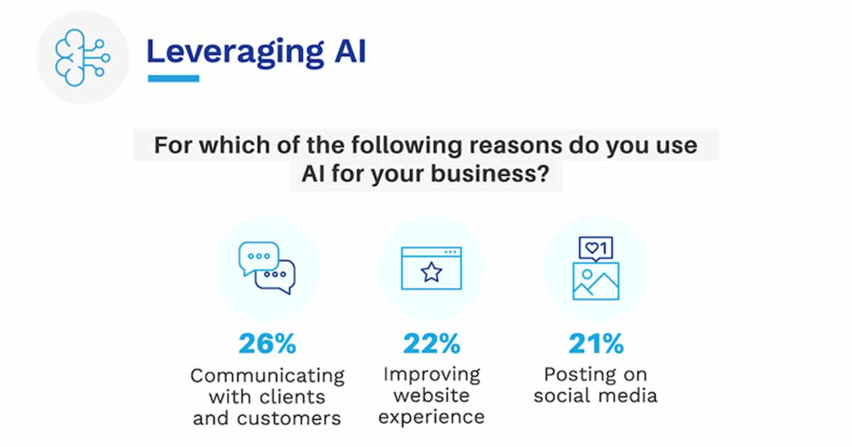 How Small Business Owners Are Using AI [Infographic]