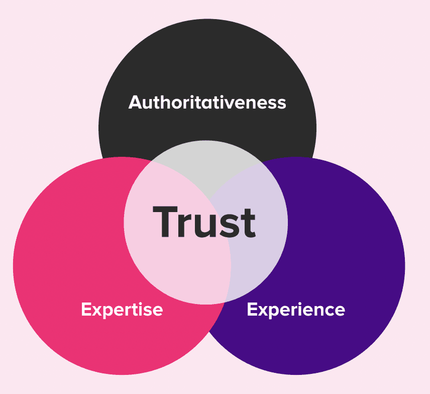 Venn diagram showing that the overlap between E-E-A is Trust