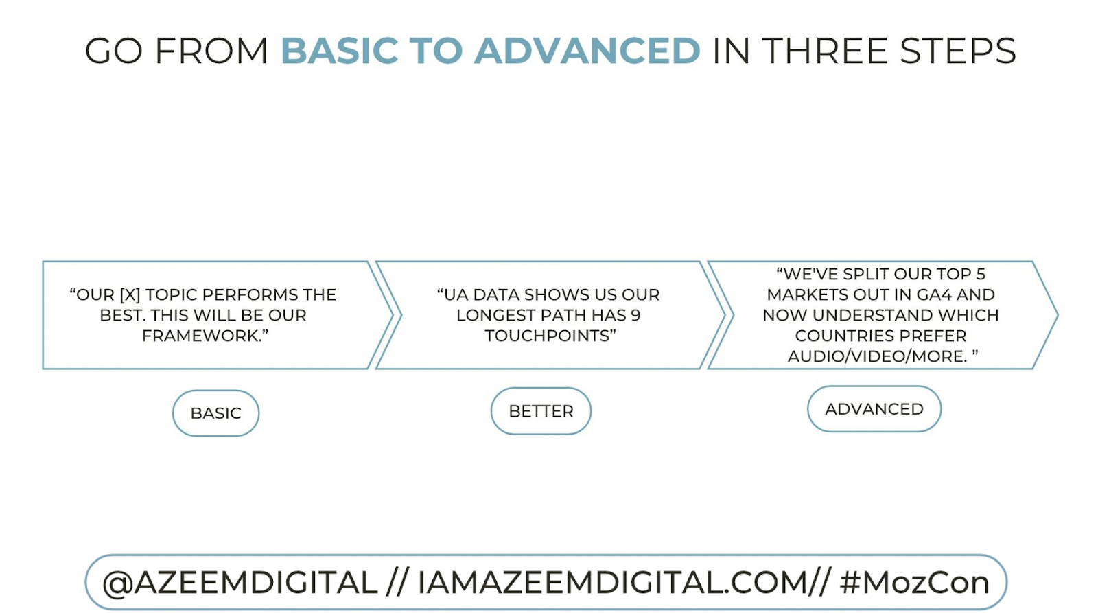 An image from Azeem's MozCon slide deck. Go from basic data analysis to advanced in three steps.