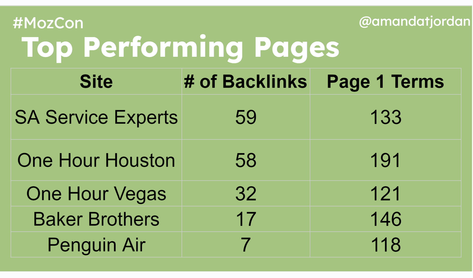 Slide shows a site with 59 links ranking on page one of Google for 133 search terms while a site with just 7 links isn't far behind, ranking for 118 search terms.