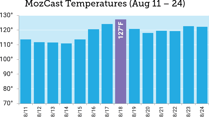 Screenshot showing MozCast temperatures from August 11th to 24th