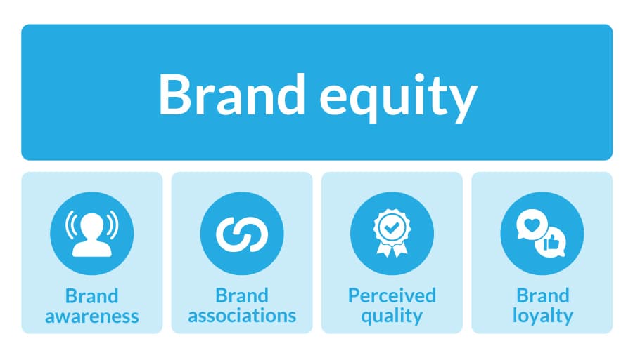 A graphic showing the four elements of brand equity: brand awareness, brand associations, perceived quality, and brand loyalty.