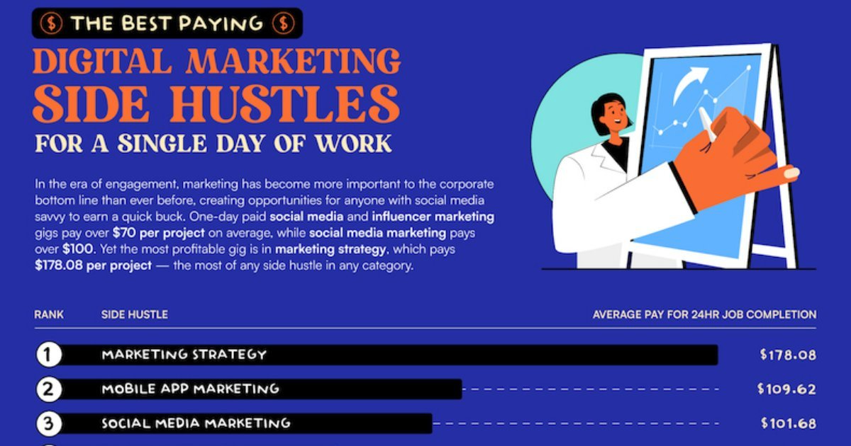 Career Development - The 10 Best Paying Digital Marketing Side Hustles [Infographic]