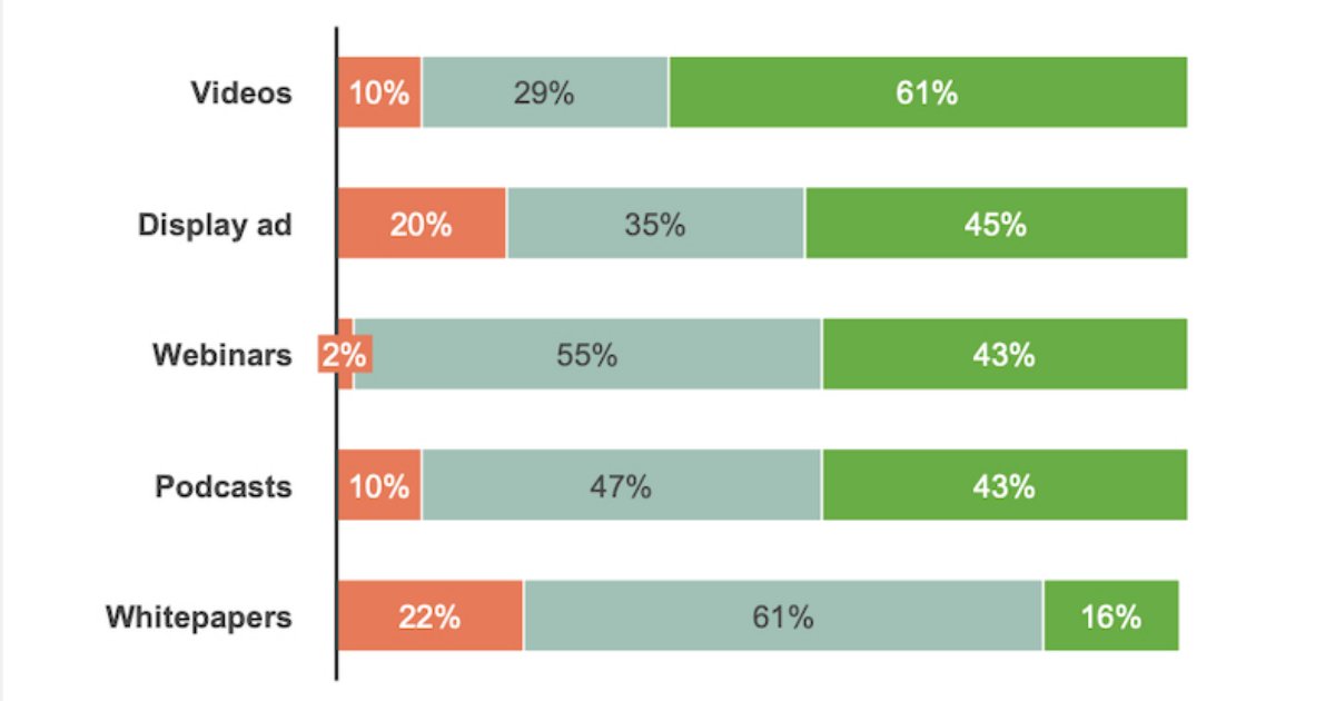 Marketing Management - B2B Marketing Trends on the Rise: Tech, Events, Intent Data, and Video