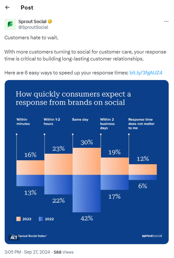 Sprout Social repurposes content across channels like X.