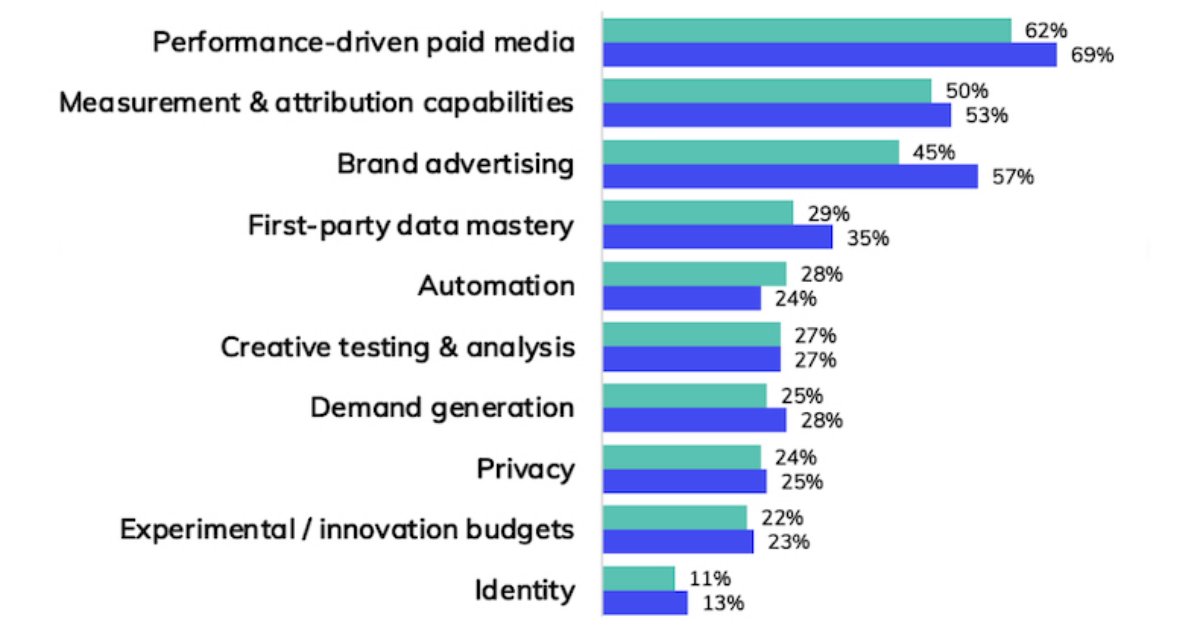 Advertising & Promotions - The Media Channels Marketers Plan to Increase Spend on in 2025