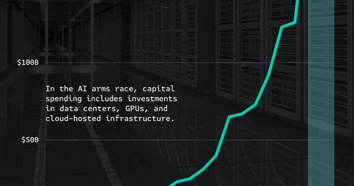 Artificial Intelligence - The Incredible Scale of AI Capital Investments by Big Tech [Infographic]